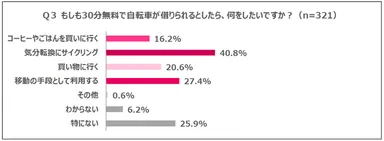 Q3 もしも30分無料で自転車が借りられるとしたら、何をしたいですか？