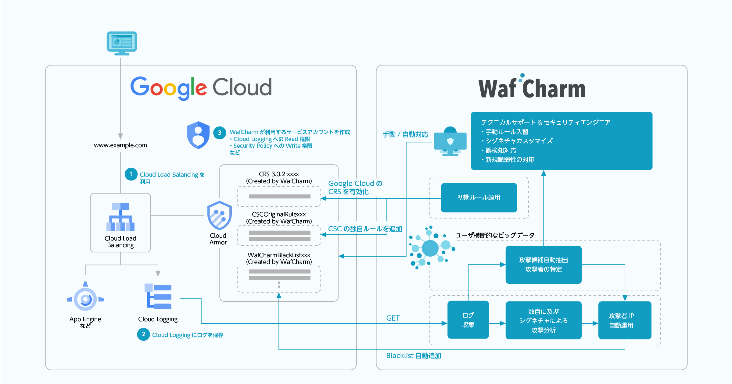 WafCharm for Google Cloud　アーキテクチャー図