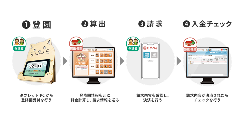 保育業務支援システム「おが～るシステム」とSBPSの
決済サービスを連携し、保育業界のキャッシュレス化に貢献