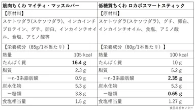 筋肉ちくわと低糖質ちくわの比較