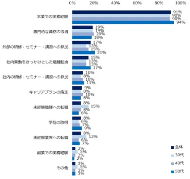 ご自身の専門分野をどのようにして身につけてきましたか？（複数回答可）