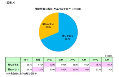 図A 環境問題に関心がありますか？