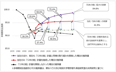 将来予測される効果