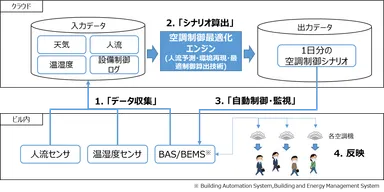 図　空調制御最適化システム概要