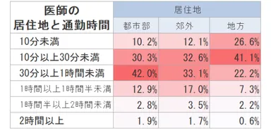 医師の居住地と通勤時間の関係