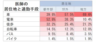 医師の居住地と通勤手段の関係