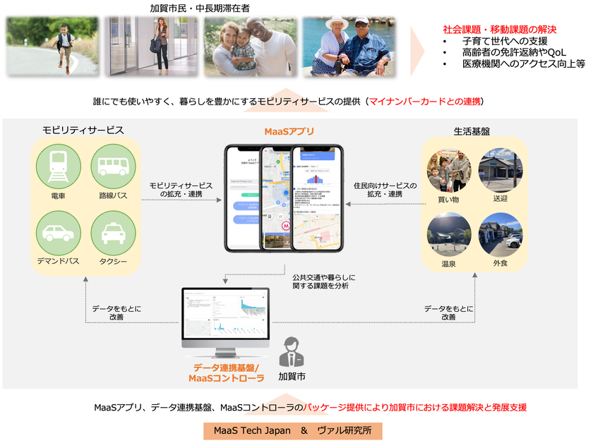 石川県加賀市・MaaS Tech Japan・ヴァル研究所が
「MaaSを活用した住民向けモビリティサービスと
交通版EBPMの実現に受けた連携協定」を締結