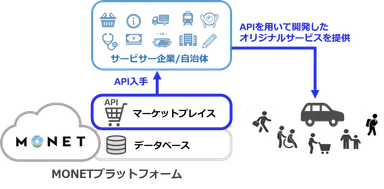 MONETマーケットプレイスのイメージ画像
