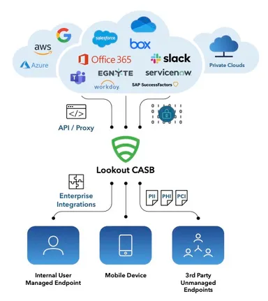 Lookout CASB