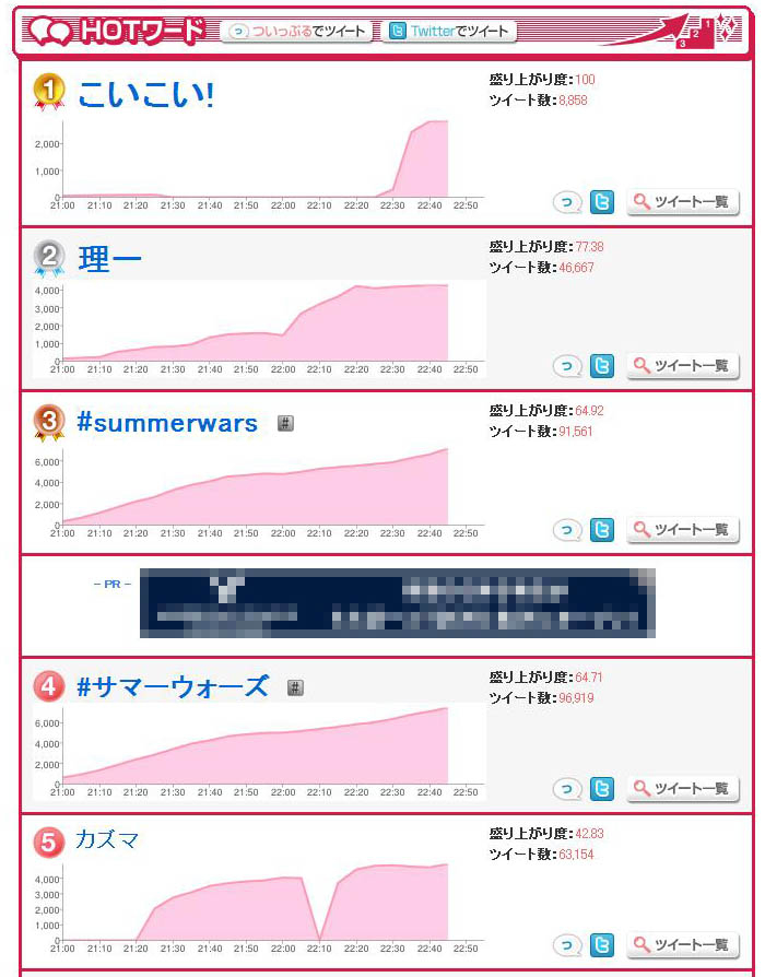 Biglobe ついっぷるトレンド 速報 7月日金曜ロードshow サマーウォーズ 5分あたりの平均ツイート数がわずかにトトロ 千と千尋を上回る Biglobeのプレスリリース Biglobe ついっぷるトレンド 速報 7月日金曜ロードshow サマーウォーズ 5分あたりの平均ツイート数がわずかにトトロ 千と千尋を上回る Biglobeのプレスリリース