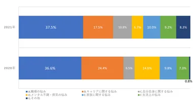 新型コロナウイルスの影響を受けた悩みの内訳
