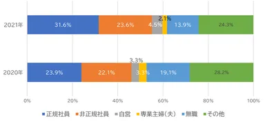 相談者の属性割合と昨年比較