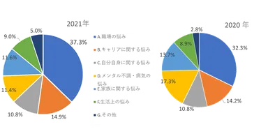 「悩み」の項目別相談比率