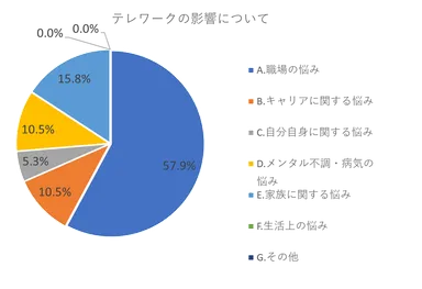 テレワークの影響について_2021年