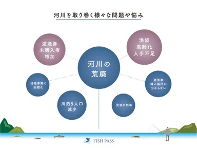内水面の取り巻く環境