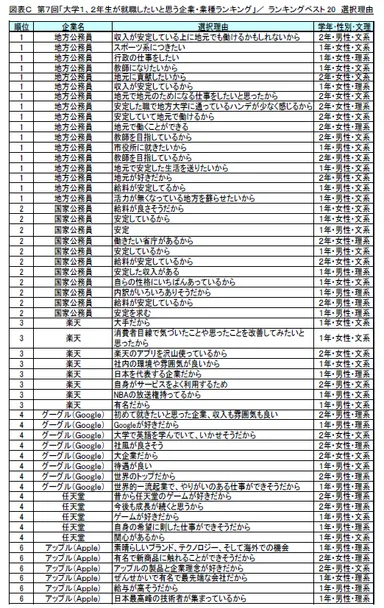 図C_ランキングベスト20選択理由1