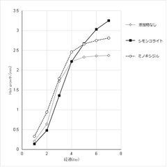 比較グラフ