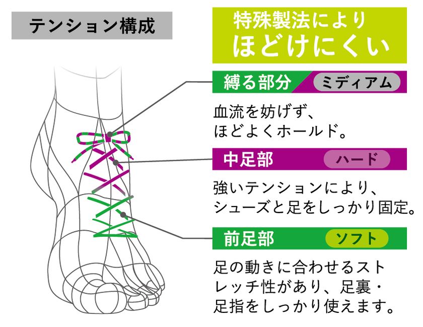 足の力を呼び起こす ほどけにくい次世代の高機能スポーツ用靴紐 Magic Lace を21年12月中旬に発売 株式会社ツインズのプレスリリース