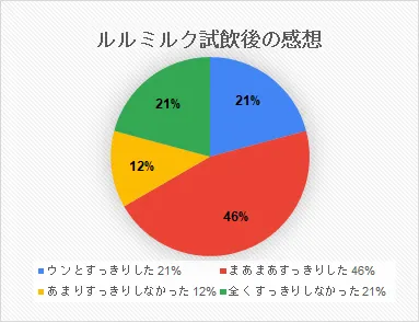 ルルミルク試飲後の感想