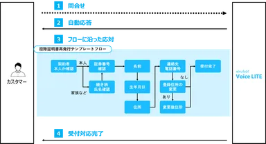 サービスフロー図