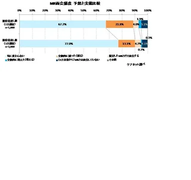 MR面会頻度 予想と実態比較