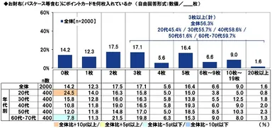 お財布（パスケース等含む）にポイントカードを何枚入れているか