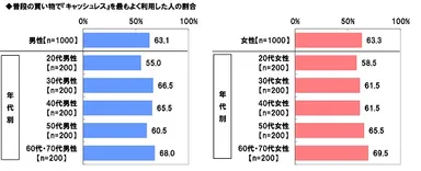 普段の買い物で『キャッシュレス』を最もよく利用した人の割合