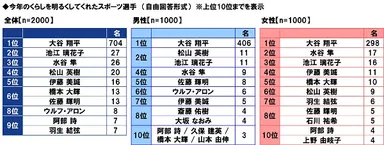 今年のくらしを明るくしてくれたスポーツ選手