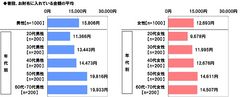 普段、お財布に入れている金額の平均