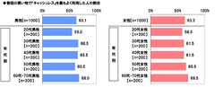 普段の買い物で『キャッシュレス』を最もよく利用した人の割合