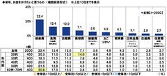 来年、お金をかけたいと思うもの
