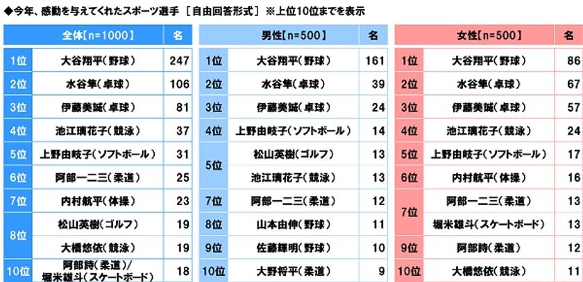 スカパー！調べ　
今年、感動させてくれたスポーツ選手　
1位「大谷翔平」2位「水谷隼」3位「伊藤美誠」
4位「池江璃花子」5位「上野由岐子」
6位「阿部一二三」7位「内村航平」
8位「松山英樹」「大橋悠依」
10位「阿部詩」「堀米雄斗」
