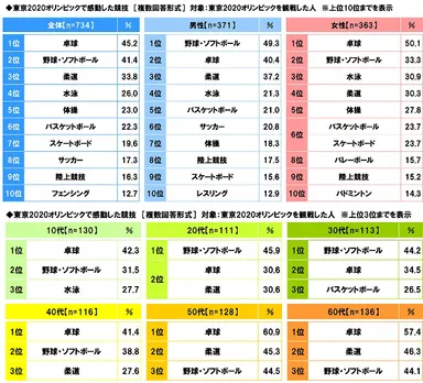東京2020オリンピックで感動した競技