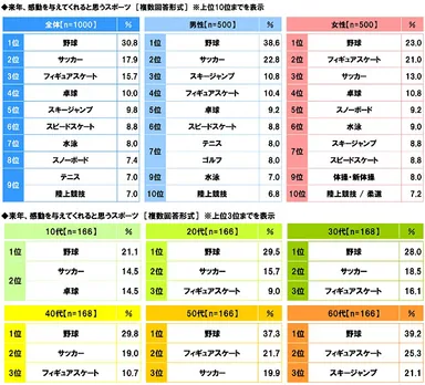 来年、感動を与えてくれると思うスポーツ