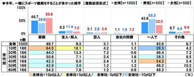 今年、一緒にスポーツ観戦をすることが多かった相手