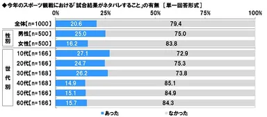 今年のスポーツ観戦における「試合結果がネタバレすること」の有無