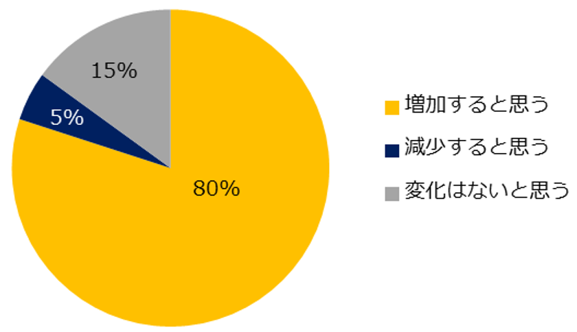 転職コンサルタント170人に聞いた転職市場予測
「2022年のミドルの求人動向」調査
―『ミドルの転職』転職コンサルタントアンケート―