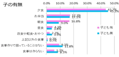 【図2】問1の回答：子の有無