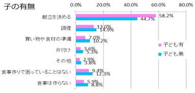 【図4】問2の回答：子の有無