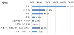 【図1】問1の回答：全体