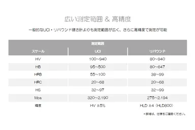 広い測定範囲＆高精度