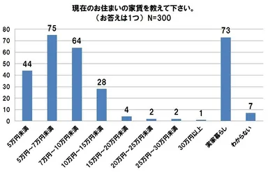 現在の家賃は？
