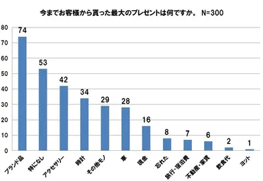 今までお客様から貰った最大のプレゼントは？