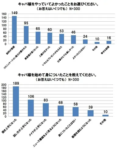 キャバ嬢をやっていてよかったことは？／キャバ嬢を始めて身についたことは？