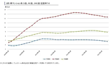 2府1県マンション系空室率