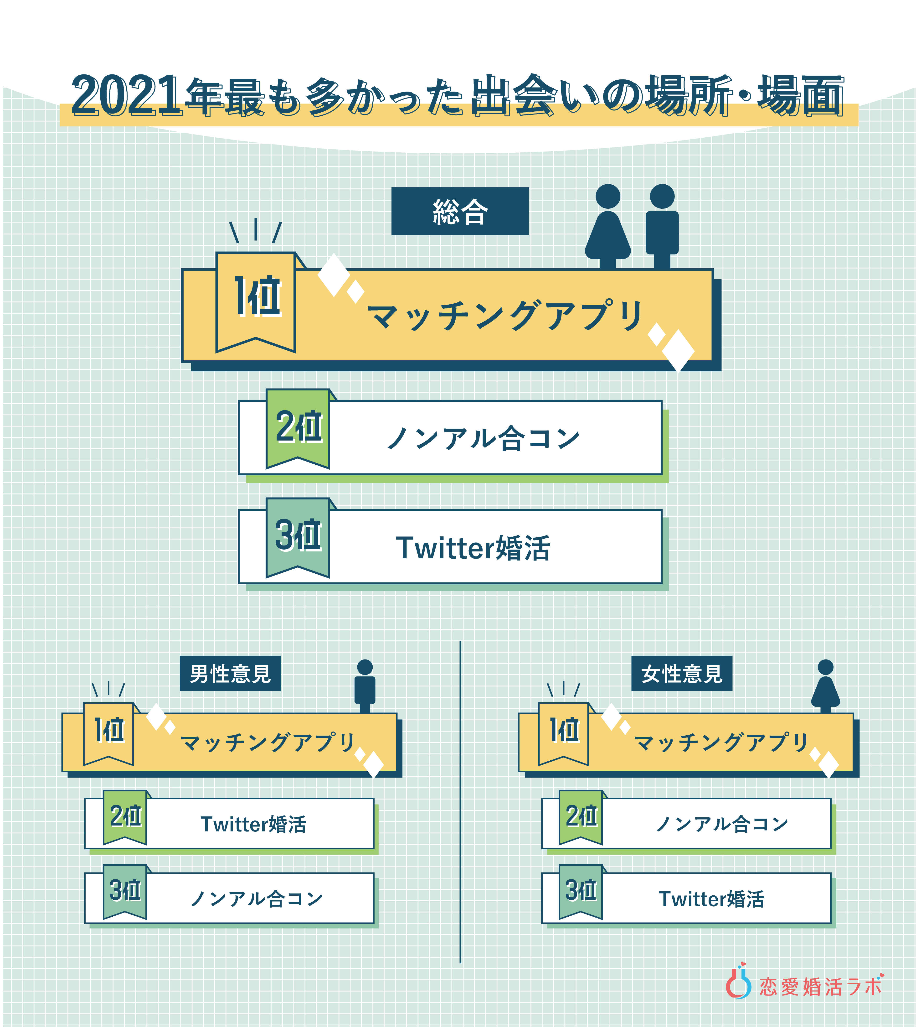 出会いは Twitter婚活 理想婚は 新垣結衣 星野源 21年 恋愛 婚活トレンド大賞 発表 広報事務所spril 恋愛 婚活ラボl担当 のプレスリリース