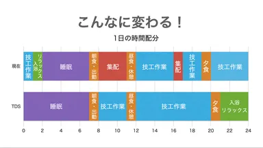 生活スタイルの変化