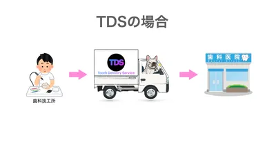 TDSの集配の流れ