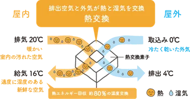 空気中の熱を再利用する「熱交換機能」により、換気による熱損失を約80％抑制。外気を室温に近づけて室内に取り入れる