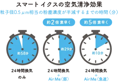 通常の24時間換気とスマート イクスの空気清浄効果の違い